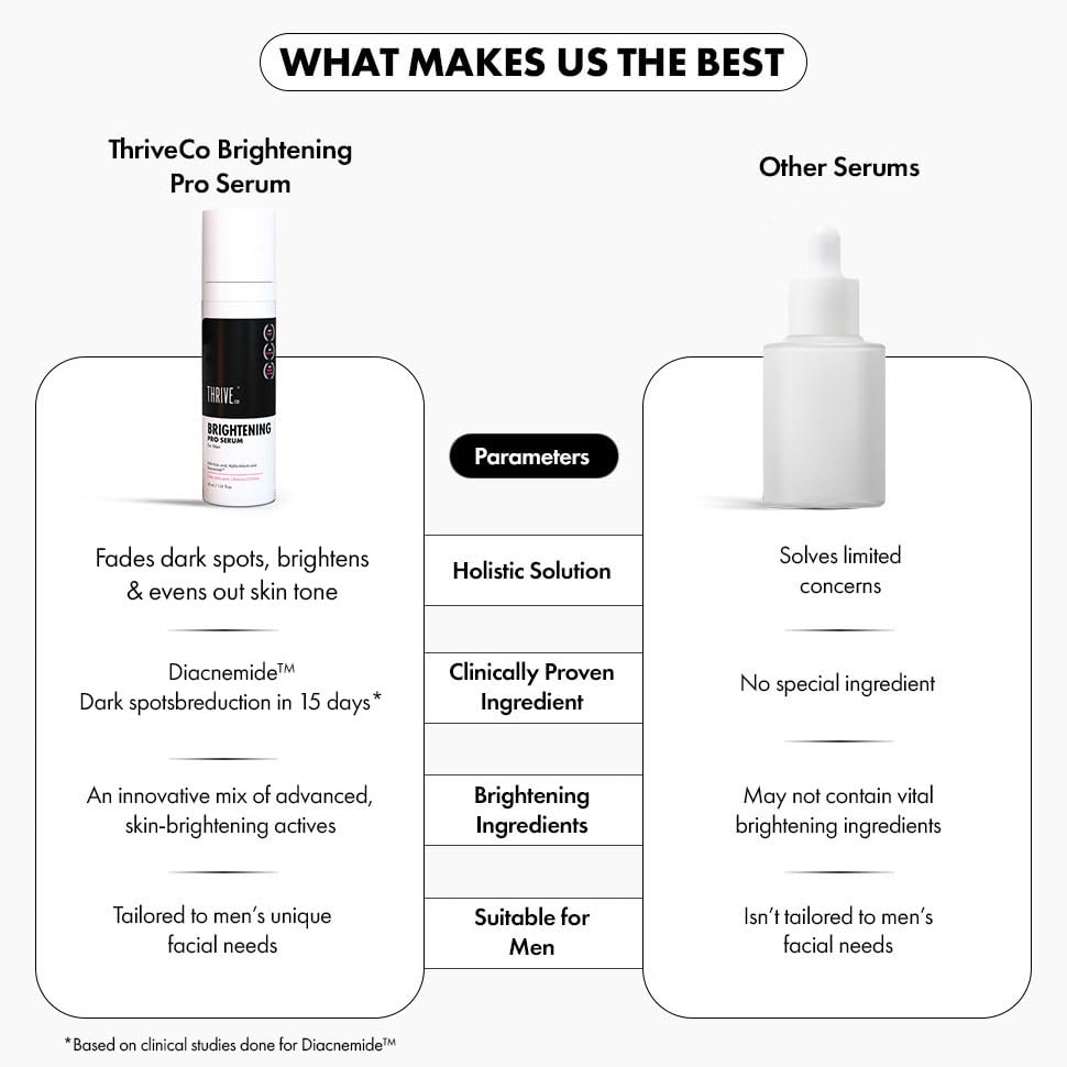 ThriveCo Brightening Pro Serum for Men | Kojic acid, Vitamin C & Diacnemideâ„¢ | Skin Brightening, Acne Control & Boosts Hydration | Fades dark spots & Reducess Dullness | For All Skin Types | 30ml