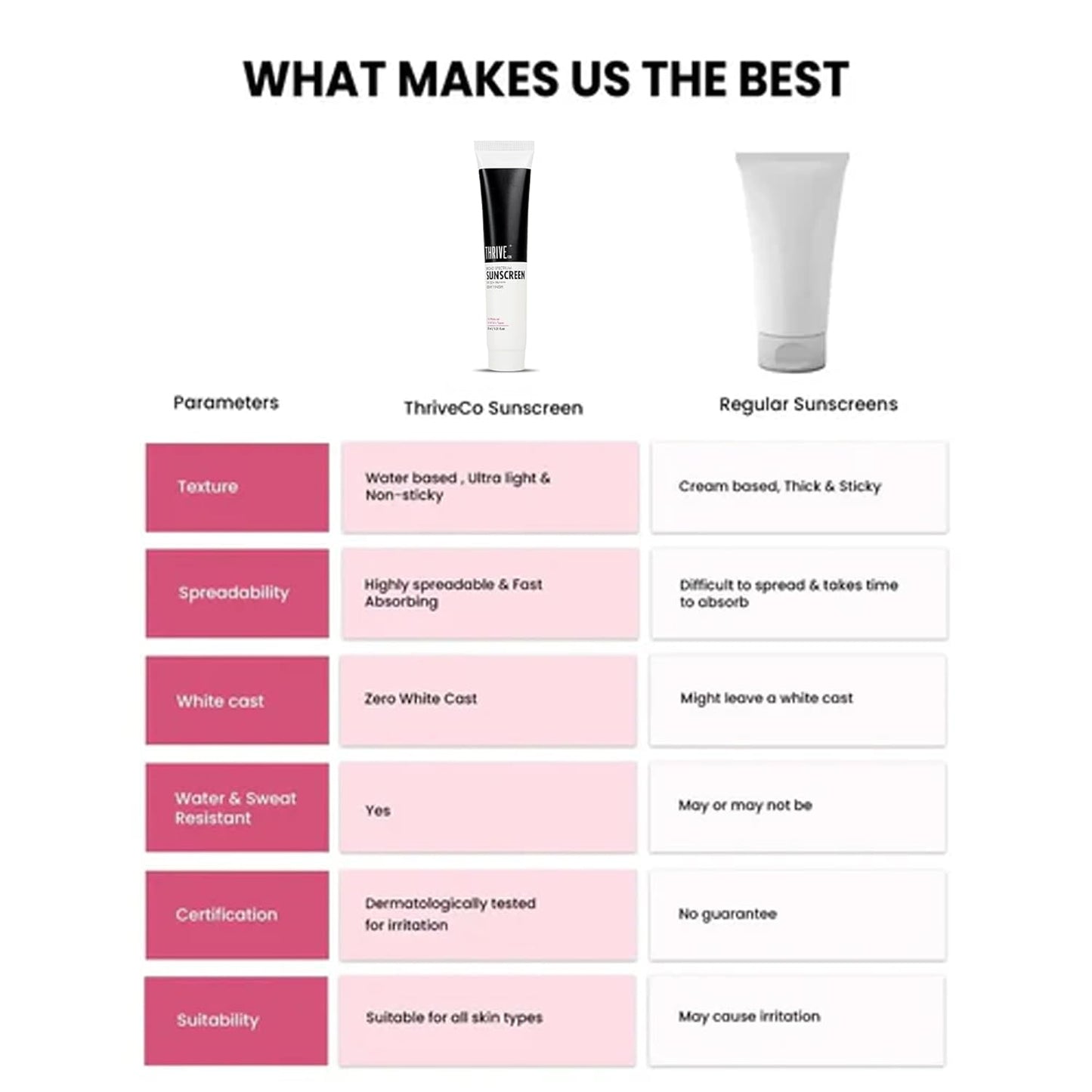 ThriveCo Water-based Sunscreen | Broad Spectrum & Spf 50 Pa++++ | UV A & UV B Protection | With Dewy Finish | Sweat-resistant, Non-sticky & Highly Absorbant | For All Skin Types, Men & Women | 30ml