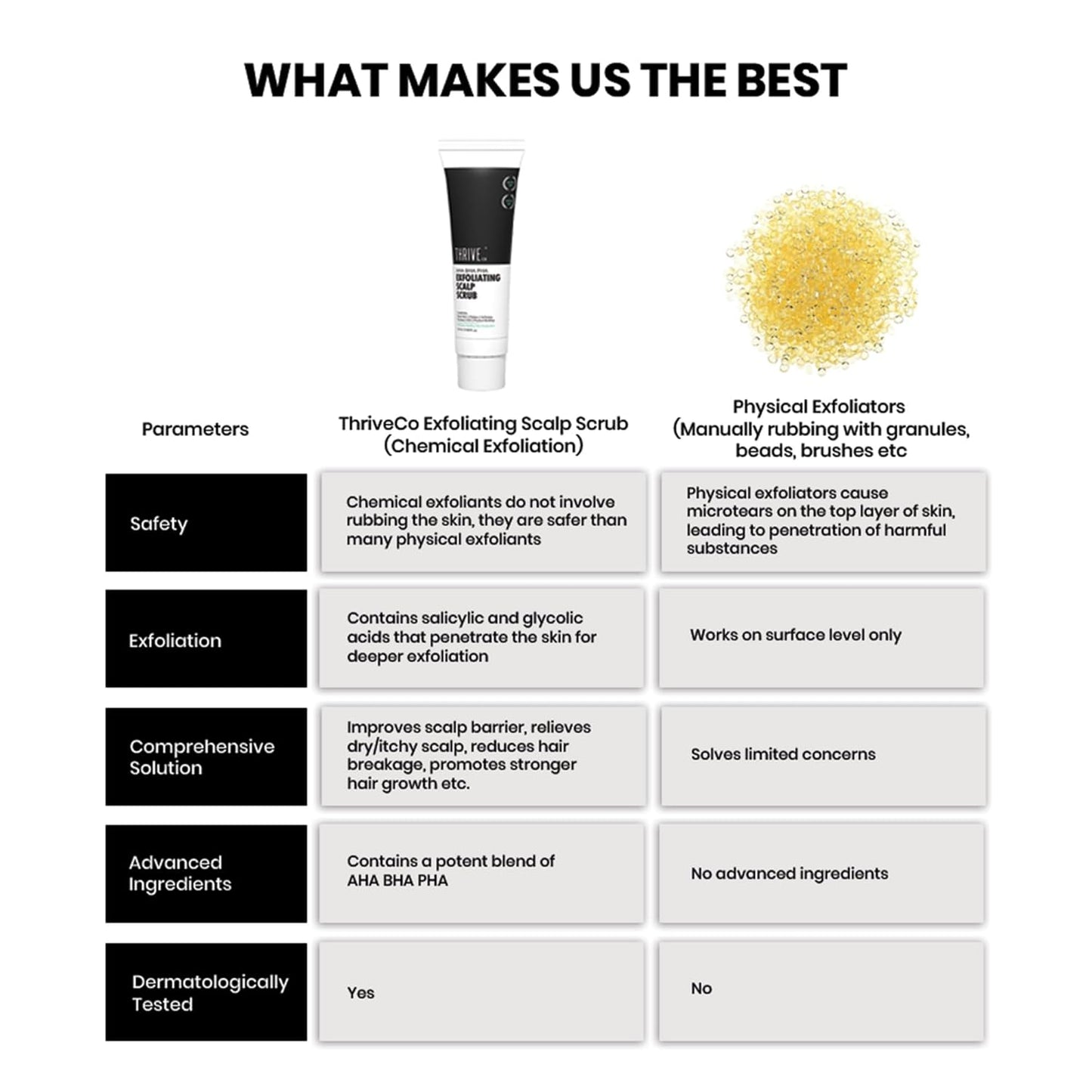 ThriveCo AHA BHA PHA Exfoliating Scalp Scrub | Promotes Hair Growth, Clears Dandruff, Dead Skin, Oil & Product Buildup | Works on Dry, Flaky & Itchy Scalp | For Men & Women | Travel-Friendly | 25ml