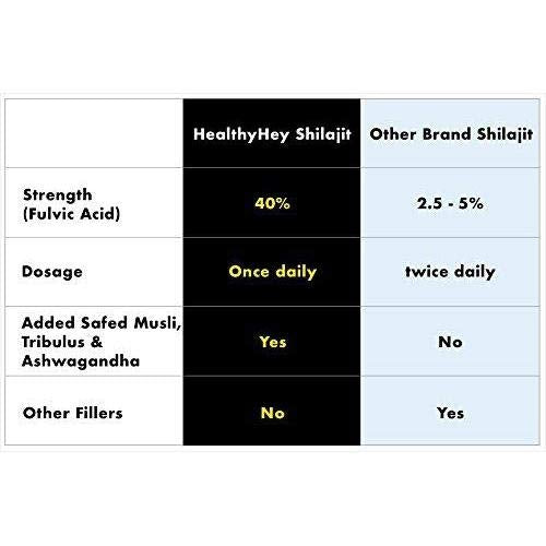 HealthyHey Nutrition Shilajit with Safed Musli, Tribulus and Ashwagandha -100 Vegetable Capsules