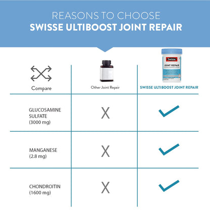 Swisse Joint Repair - Highest Glucosamine & Chondroitin Per Serving (3000mg Glucosamine, 1600mg Chondroitin) for Joint Pain & Cartilage Repair â€“ 60 Tablets