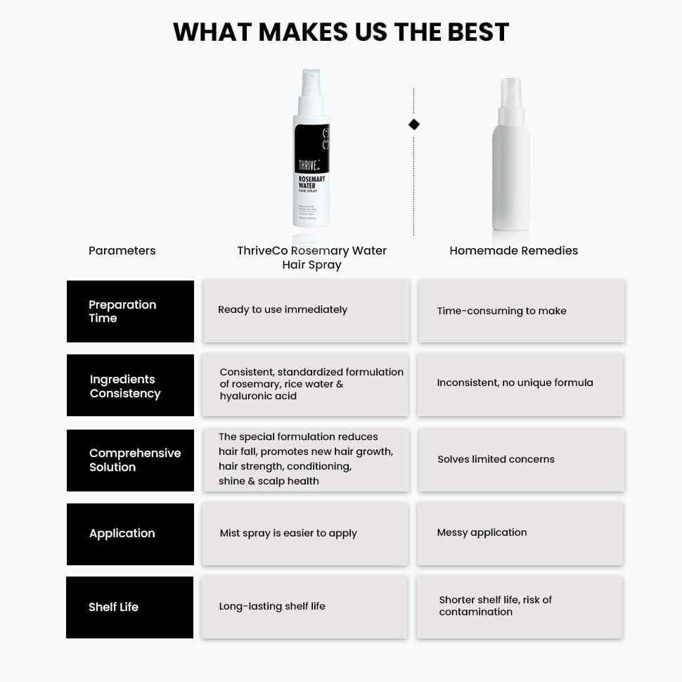 ThriveCo Rosemary Water Hair Spray | 100% Natural Rosemary Extract, Rice Water & Hyaluronic Acid | For Hair Growth & Hair Fall Control | Adds Shine & Conditions | Lightweight | For Men & Women, 100ml