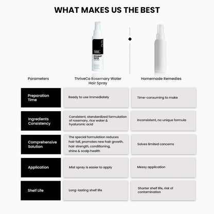 ThriveCo Rosemary Water Hair Spray | 100% Natural Rosemary Extract, Rice Water & Hyaluronic Acid | For Hair Growth & Hair Fall Control | Adds Shine & Conditions | Lightweight | For Men & Women, 100ml