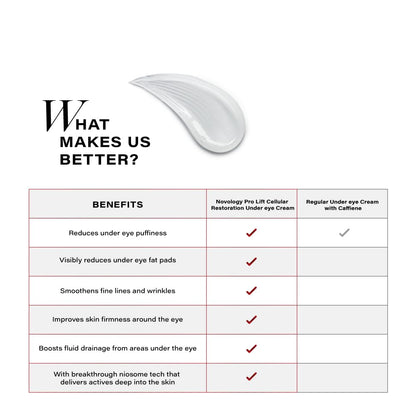 Novology Pro-Lift Cellular Restoration Under Eye Gel CrÃ¨me, 15g, With 3% Diosmin + Forskolin + Peptides, For Targeted Under Eye Care, Clinically Proven, Fragrance Free, Paraben Free.