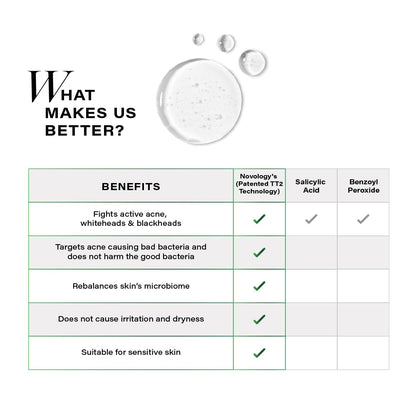 Novology Acne Clearing Serum with Thymol and Terpineol | Face Serum For Acne, Whiteheads, Blackheads | Non-sticky, Non-Irritating, Non-Comedogenic| For Oily, Acne Prone Skin | 28 ML
