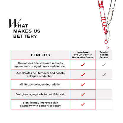 Novology Pro-Lift Cellular Restoration Anti-Ageing Serum with 5.3% Pro Retinol + Adenosine Triphosphate + Peptides| For Firmer Skin, Reduces Fine Lines & Wrinkles| 28 ML