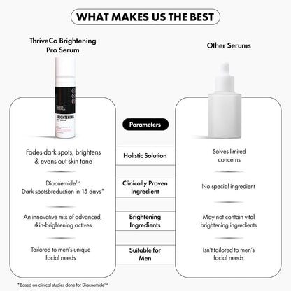 ThriveCo Brightening Pro Serum for Men | Kojic acid, Vitamin C & Diacnemideâ„¢ | Skin Brightening, Acne Control & Boosts Hydration | Fades dark spots & Reducess Dullness | For All Skin Types | 30ml