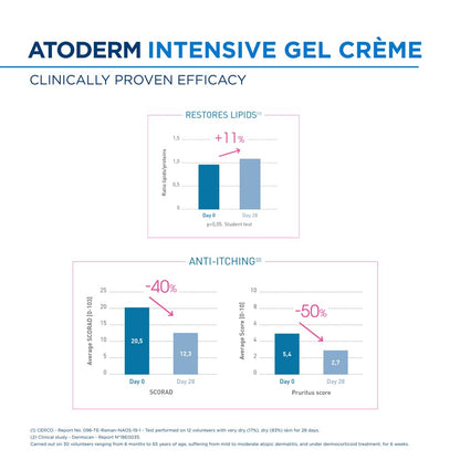 Bioderma Atoderm Intensive Gel CrÃ¨me with Niacinamide| Skin Barrier Repair| Ultra-light Soothing Gel moisturizer for Very Dry, Irritated, Atopic, Sensitive Skin, 75ml