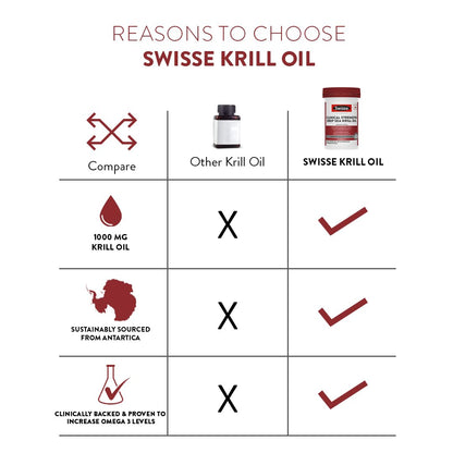 Swisse Antarctic Krill Oil - 1000mg Krill Oil In Each Capsule, Manufactured In Australia - Supports Healthy Heart & Joint Health with Astaxanthin & Phospholipids (30 Capsule)