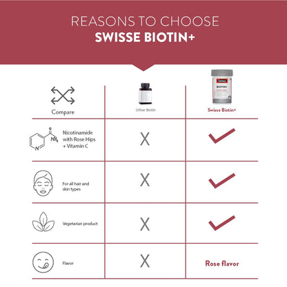 Swisse Biotin+ New Improved Formula with 100% RDA of Biotin (Manufactured In Australia) Boosts Keratin Levels, Reduce Hair Loss and Promote Regrowth with Nicotinamide, Rose Hips & Vitamin C For Healthy Hair, Skin & Nails For Both Men & Women (30 Tablets)