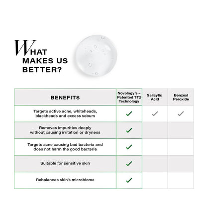 Novology Acne Deep Clearing Cleanser with Thymol+Terpineol| Face Wash for Acne,Whiteheads,Blackheads| Gentle, Non-Drying Formula, Suitable for Sensitive skin| 150g