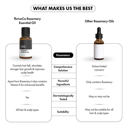 ThriveCo Rosemary Essential Oil | Helps Promote Hair Growth & Control Hair Fall | 100% Pure & Organic | With Vitamin E | Strengthens Hair & Supports Scalp Health | For Men & Women | 15 ml