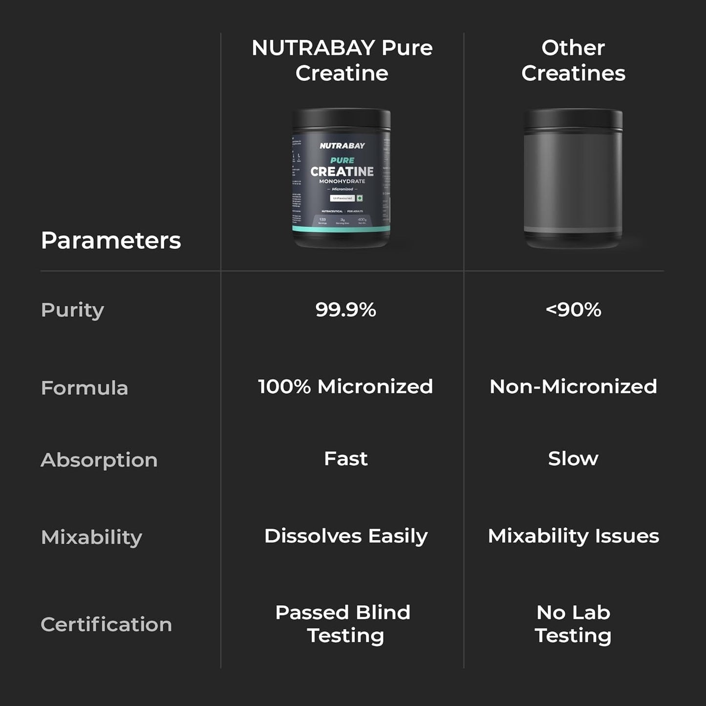 Nutrabay Pure Micronised Creatine Monohydrate Powder 3000 mg/Serving |Trustified Certified | Fast Absorption â€“ Increases Lean Muscle Mass, Strength & Power â€“ 400g, Unflavoured