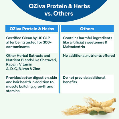 OZiva Protein & Herbs for Men (Cafe Mocha) I Muscle Building, Stamina & Recovery | Clean Protein, Shatavari, Green Tea I No Added Sugar, 1lbs (453gm)