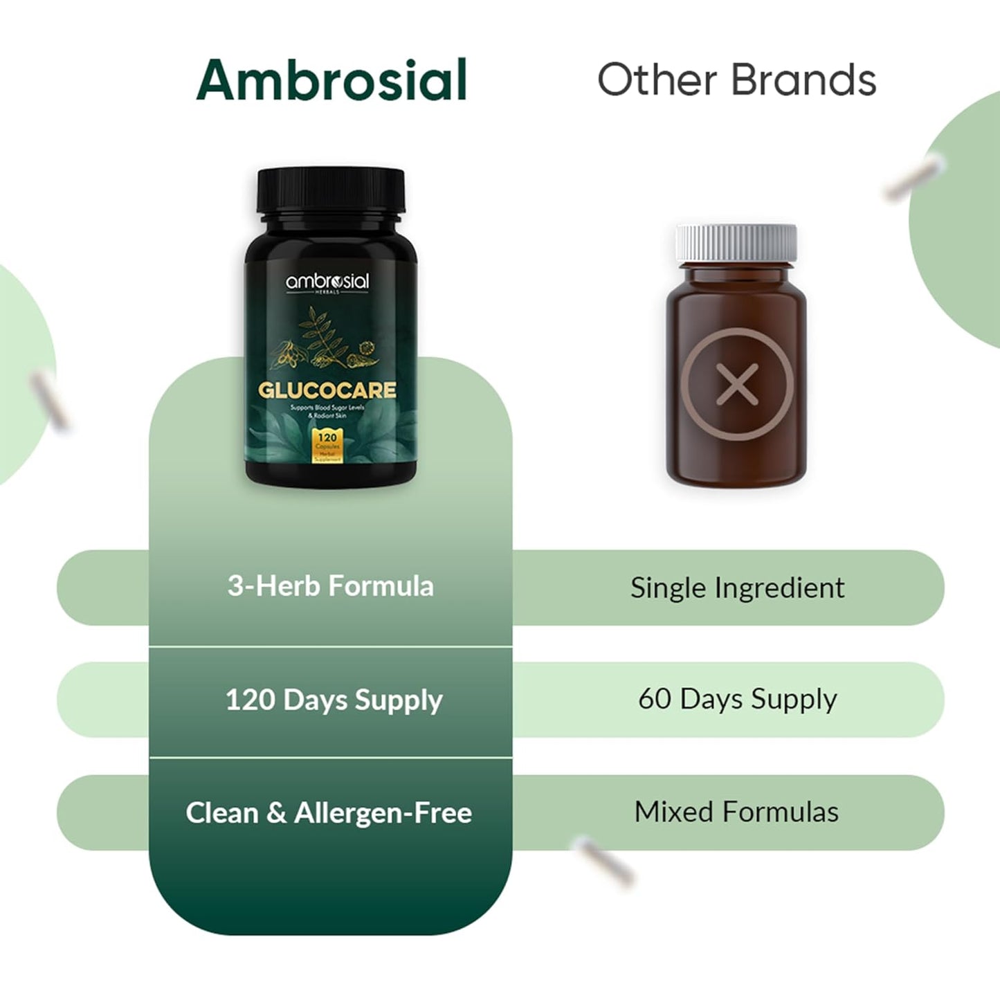 Ambrosial Glucocare | Bitter Melon | Neem | Black Plum (Jamun) | Helps in Balancing Blood Sugar | 100% Natural Ingredients (Pack of 1-120 Capsules)