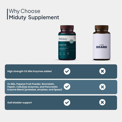 Miduty by Palak Notes Digest Fat Liver Health, Metabolism, Digestion - Fatty Liver Management - Digestive Enzymes - Gut Health Supplements- 60 Capsules
