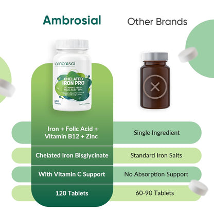 Ambrosial Iron Bisglycinate with Folic Acid, Vitamin C, Vitamin B12 & Zinc | Chelated Iron Tablets for Men & Women | 120 Vegetarian Tablets