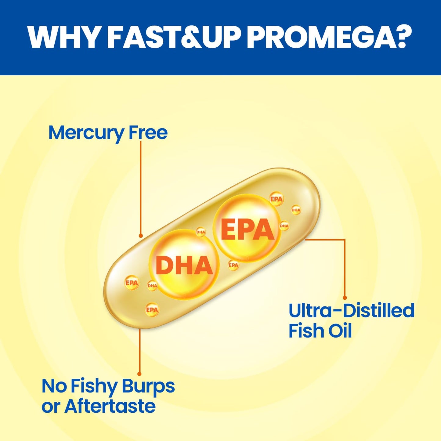 Fast&Up Promega with Double Strength 1250 mg Omega-3 Rich Fish Oil (60 Capsules) | High 375 mg EPA & 250 mg DHA ratio (3:2) For Heart, Eyes, Joints & Brain Health | No Fishy Aftertaste, Smell or Burps