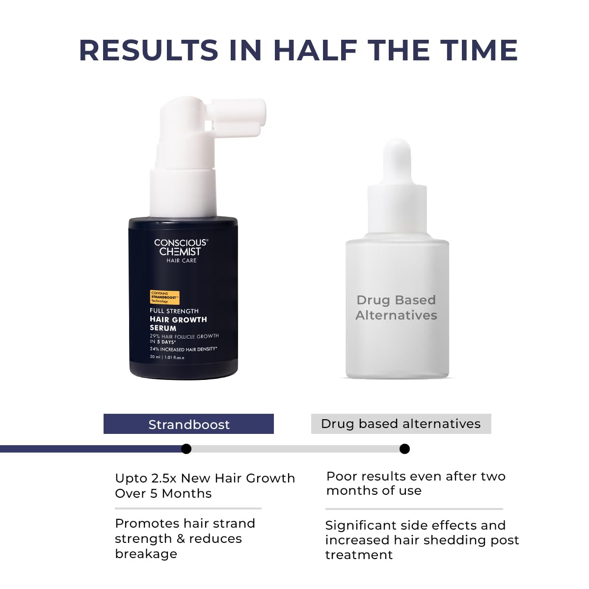 Conscious ChemistÂ® Hair Growth & Anti Hair Fall Serum | Rosemary, Redensyl, Anagain, Procapil, Biotin & Saw palmetto | Controls Hairfall & Boosts New Growth | Improves Hair Density | For Men & Women | 30ml