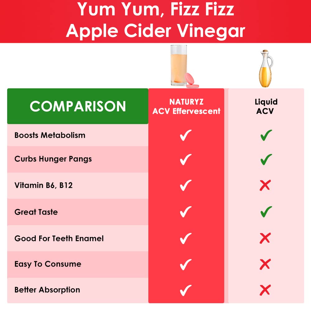 Naturyz Apple Cider Vinegar Effervescent with L Carnitine, Garcinia cambogia | Control Cravings | Beetroot for Detox & Energy| Immunity | Inulin Fibre Supports Digestion | Gluten-Free | No Maltodextrin & No Added Sugar | Vegan - 20 tablets (Apple Flavour)