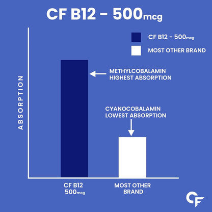 Carbamide Forte Vitamin B12 Supplements | B12 Vitamin Tablets - Methylcobalamin 500mcg | Best Vitamin B-12 Supplement For Men & Women - 90 Tablets