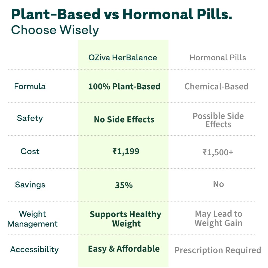 OZiva Plant Based HerBalance for PCOS Supplements for Women 200g, with Myo-Inositol, ChasteBerry, Shatavari, PCOS Supplements for Women Promoting Better Cycle & Hormonal Balance