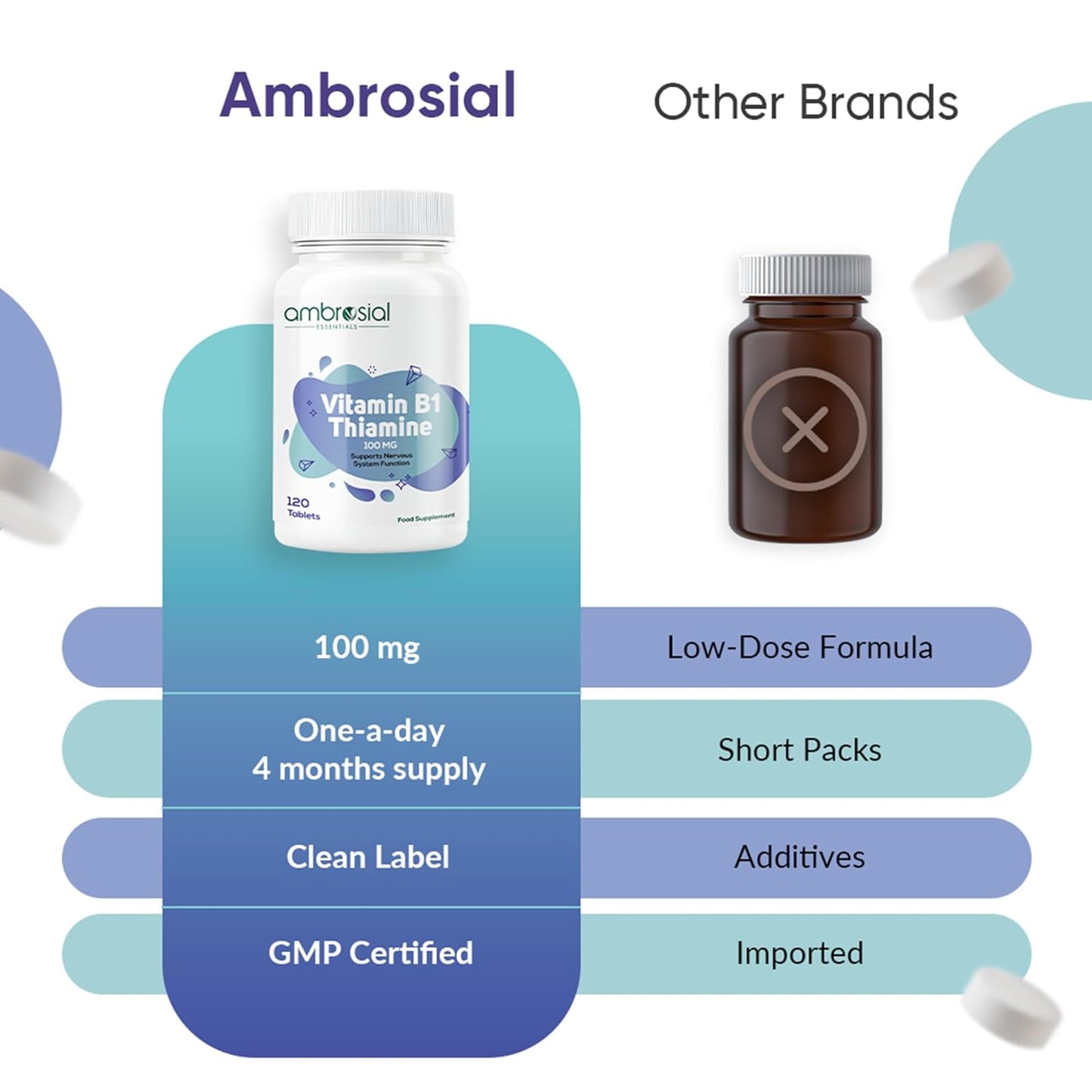 Ambrosial Vitamin B1 Thiamine 100mg - High Strength Vitamin B1 Thiamine for Heart, Immune System, Psychological Function, and Energy Yielding - 120 Tablets