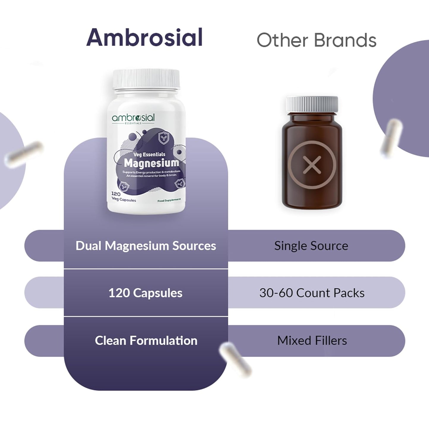Ambrosial Magnesium Complex Food Supplement | Increases Muscle Functions | Reduces Tiredness | Boosts Energy Levels (Pack of 1-120 Capsules)