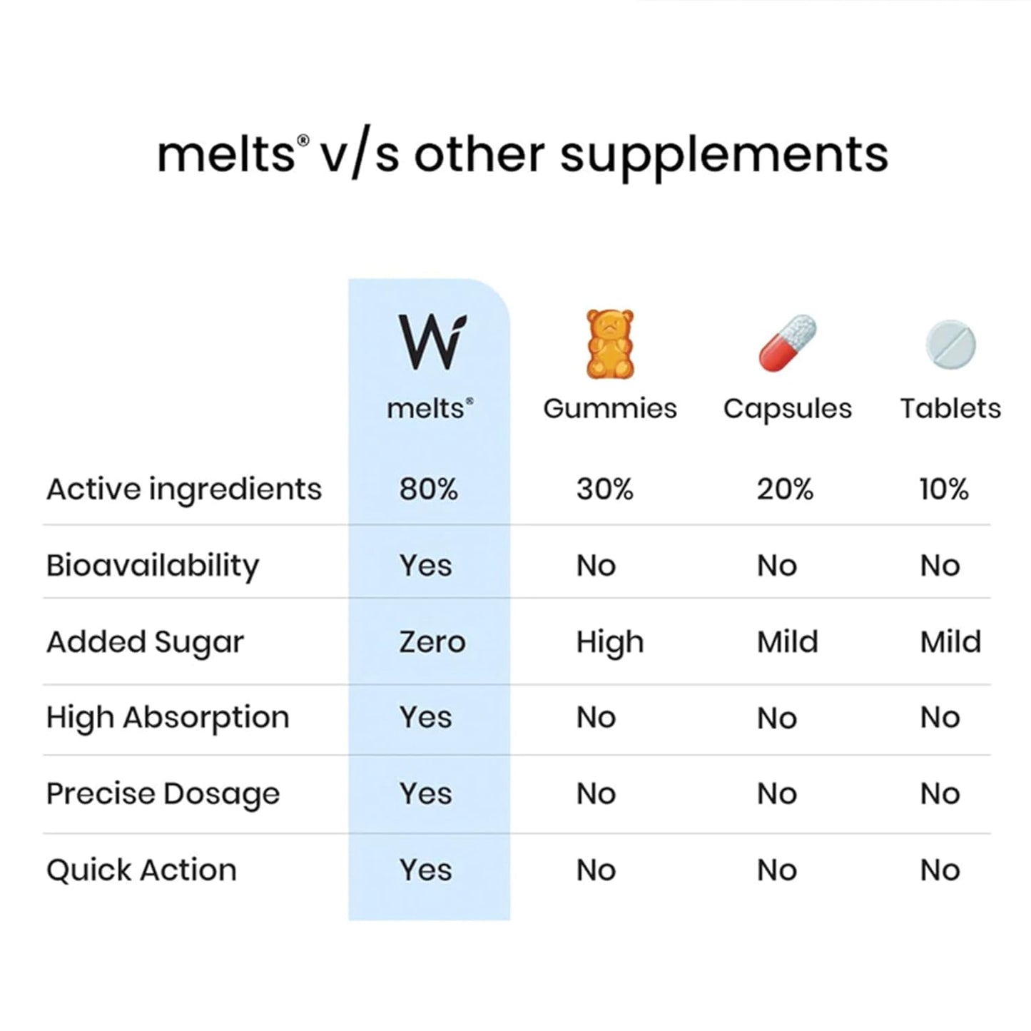 Wellbeing Nutrition melts Restful Sleep | Plant-Based Melatonin 5mg for Deep Sleep, Stress Relief | Clinically Proven, Safe & Non-Addictive with Chamomile, Tagara, L-Theanine | 30 Oral Thin Strips