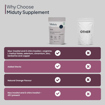 Miduty by Palak Notes PCOS Powder Myo Inositol and D Chiro Inositol PCOD, PCOS Women Support, Menstrual Cycle and Irregular Periods - 150g