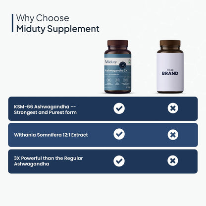 Miduty Palak Notes Ashwagandha 3X (500 mg) Supplement - KSM 66 Ashwagandha - Triple Strength Formula - For Mood Stability - Focus, Strength and Stress - 60 Veg Capsules