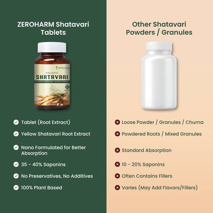 ZEROHARM Holistic Shatavari Supplement - Nano Formulated Shatavari Root Extract Powder for Hormonal Balance & Lactation Support - PCOS PCOD, PMS & Menopause Wellness for Women - 60 Tablets