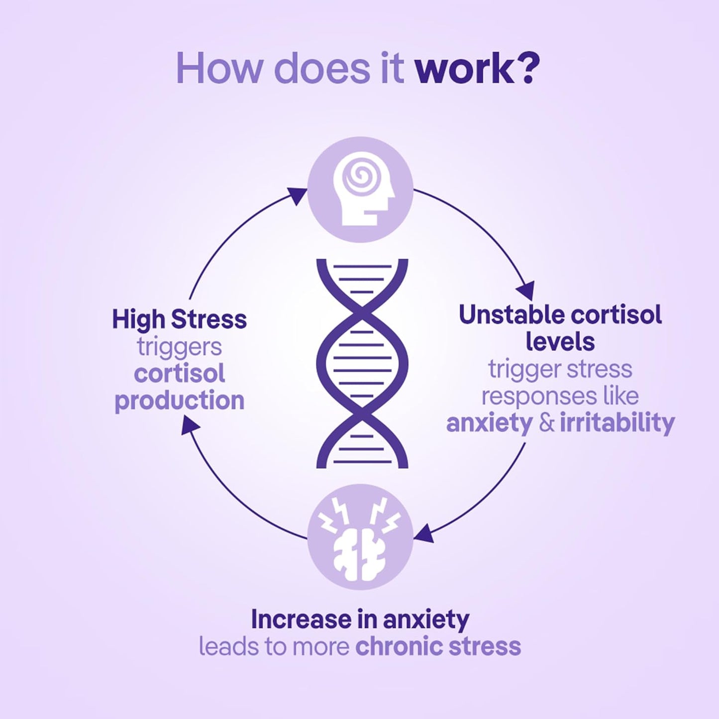 three60 STRESS RELIEF Gummies |Reduces Stress & Cortisol Levels |Helps in Anxiety Relief & Calms Mind |KSM-66Â® Ashwagandha, Safrâ€™InsideTM (Saffron), Lavender|Non-Habit Forming|30 Stress Relief Gummies
