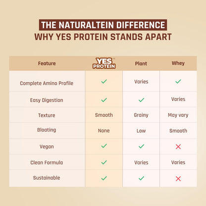 Naturaltein YES Protein 1kg | Fermented Yeast Vegan Protein Powder | Rich Coffee Flavour | 25 g Protein | No Added Sugar | Naturally Sweetened | Digestive Enzymes | Heavy Metal Tested | 28 Servings