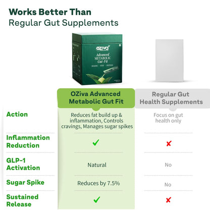 OZiva+ Advanced Metabolic Gut-Fit For Gut & Metabolic Heath | With Cinnamon Polyphenols, B420â„¢ Probiotic, Oat Fiber Prebiotic | 30 Sachets + 30 Effervescent Tablets