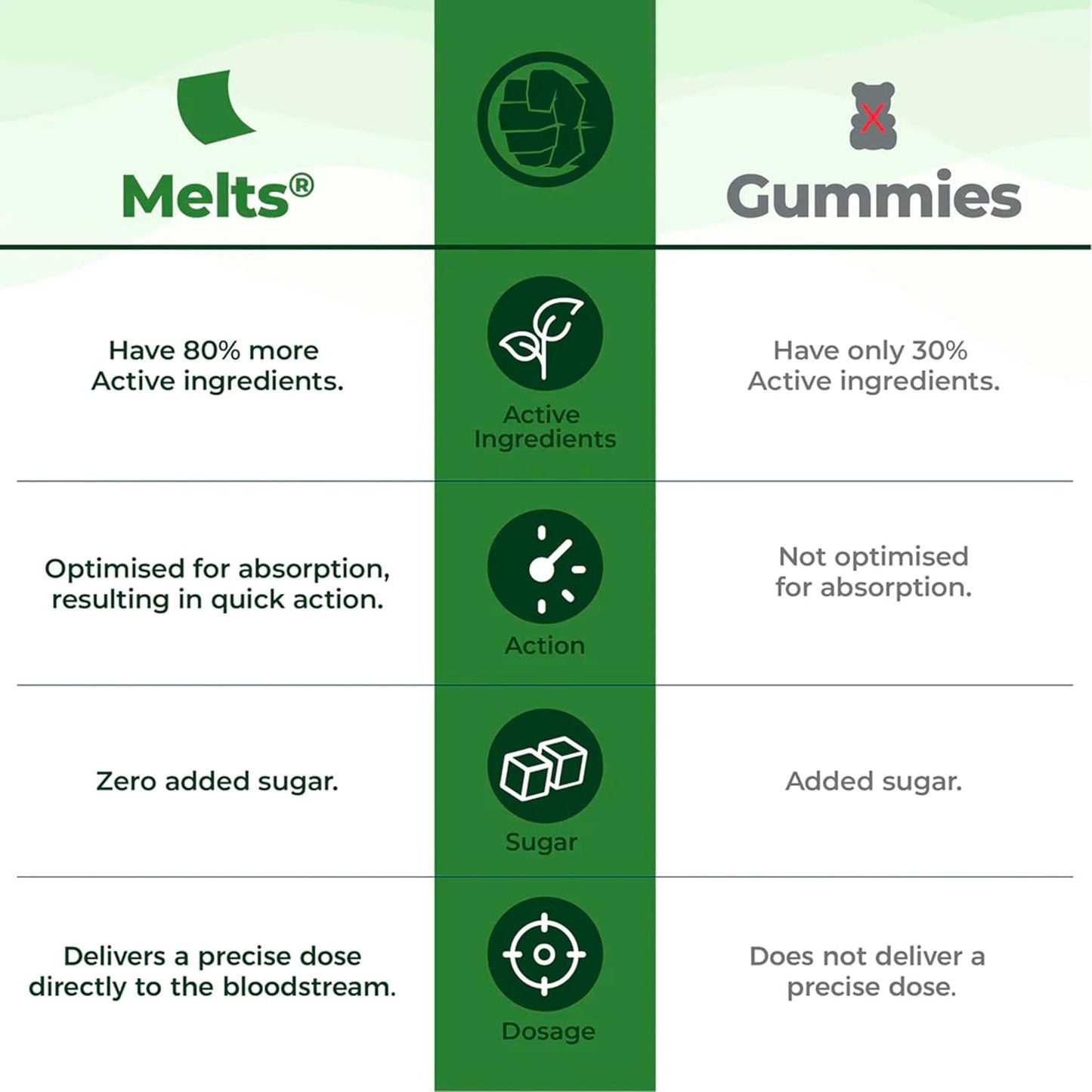 Wellbeing Nutrition Marvel Hulk Melts | Vegan Omega 3 for Kids (6+) Supports Brain Development, Concentration, Eye & Heart Health | Algae Omega 3 EPA DHA | Strawberry Mint Flavor (30 Oral Strips)