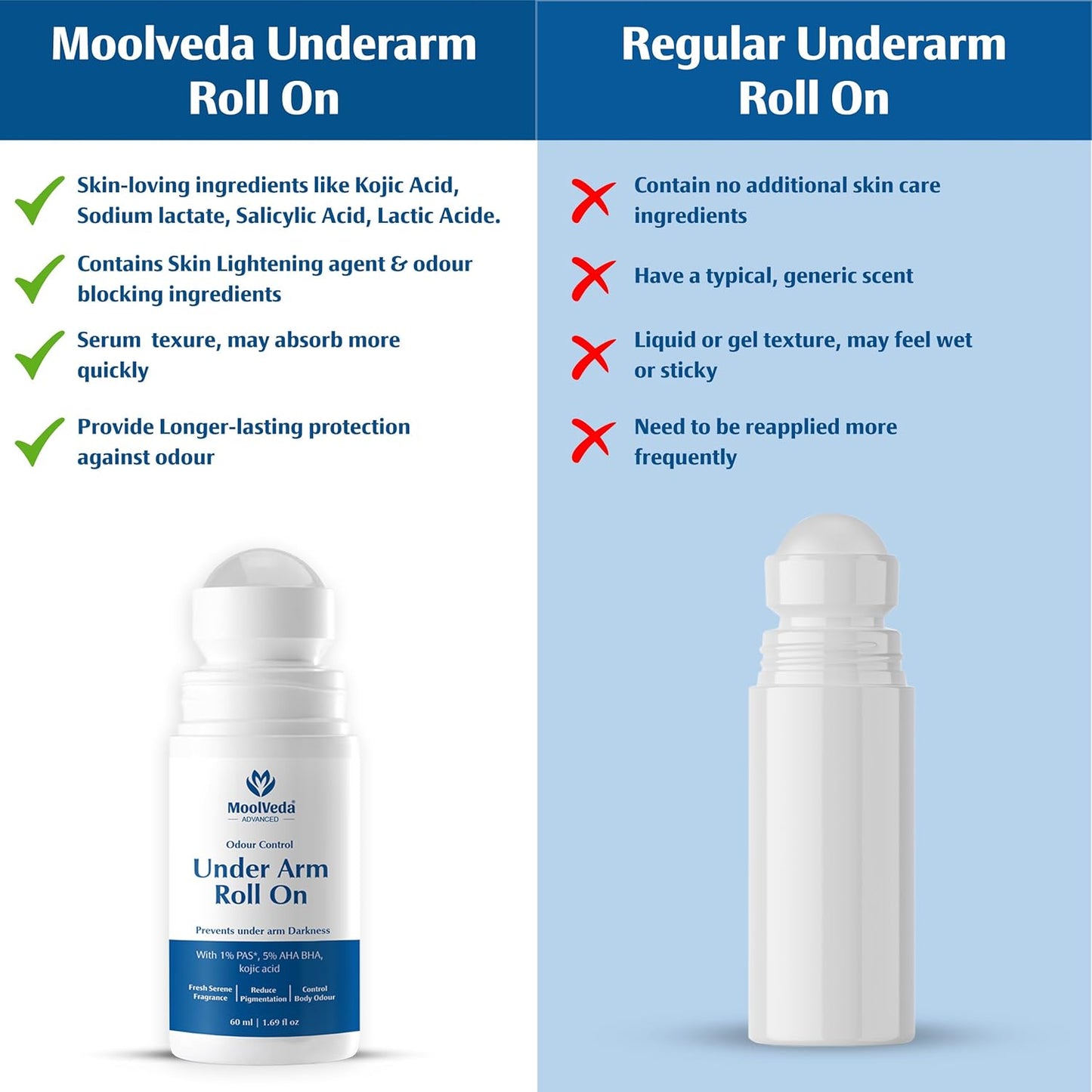 Moolveda 5% AHA BHA Underarm Roll On 60ml - Odour Control & Pigmentation Removal for Men Women | Lactic Mandelic Salicylic Acid | Orchid Breeze