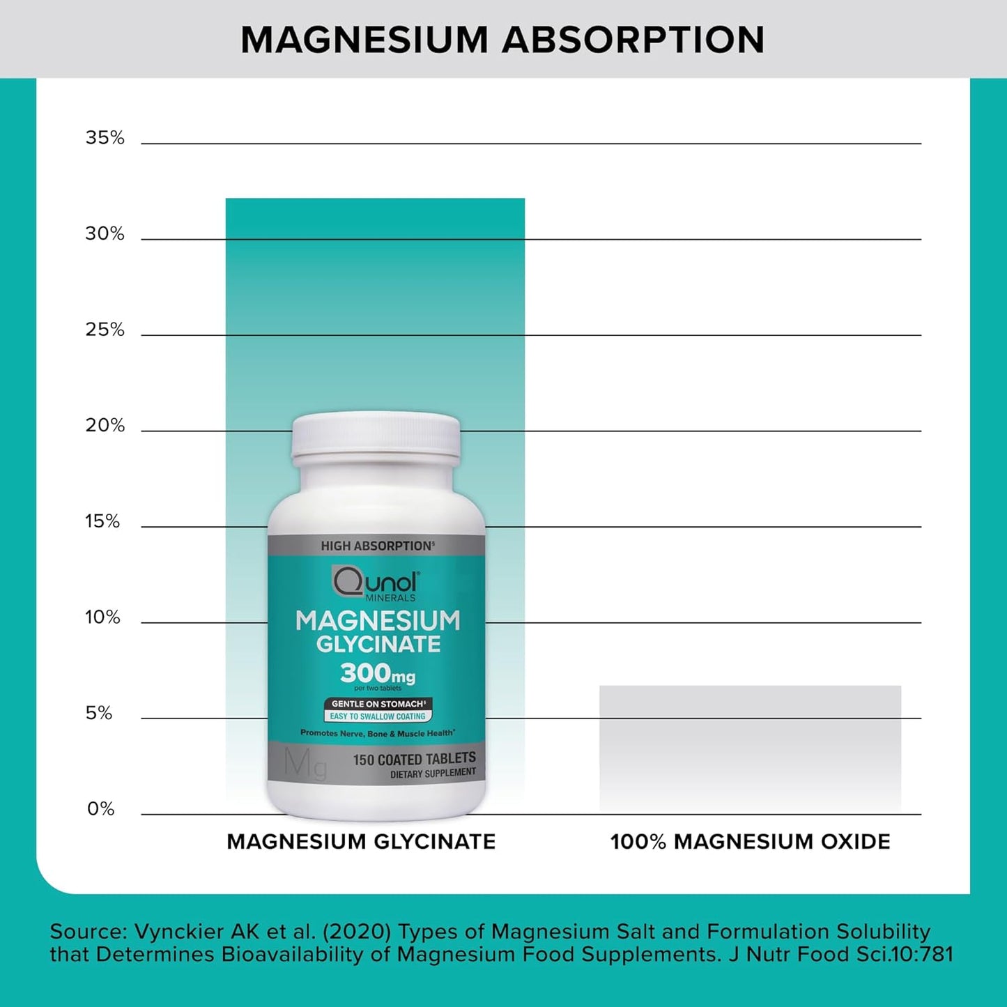 Qunol Magnesium Glycinate 300mg, 100% Glycinate Chelated Magnesium Supplement, 90ct Tablets