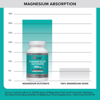 Qunol Magnesium Glycinate 300mg, 100% Glycinate Chelated Magnesium Supplement, 90ct Tablets