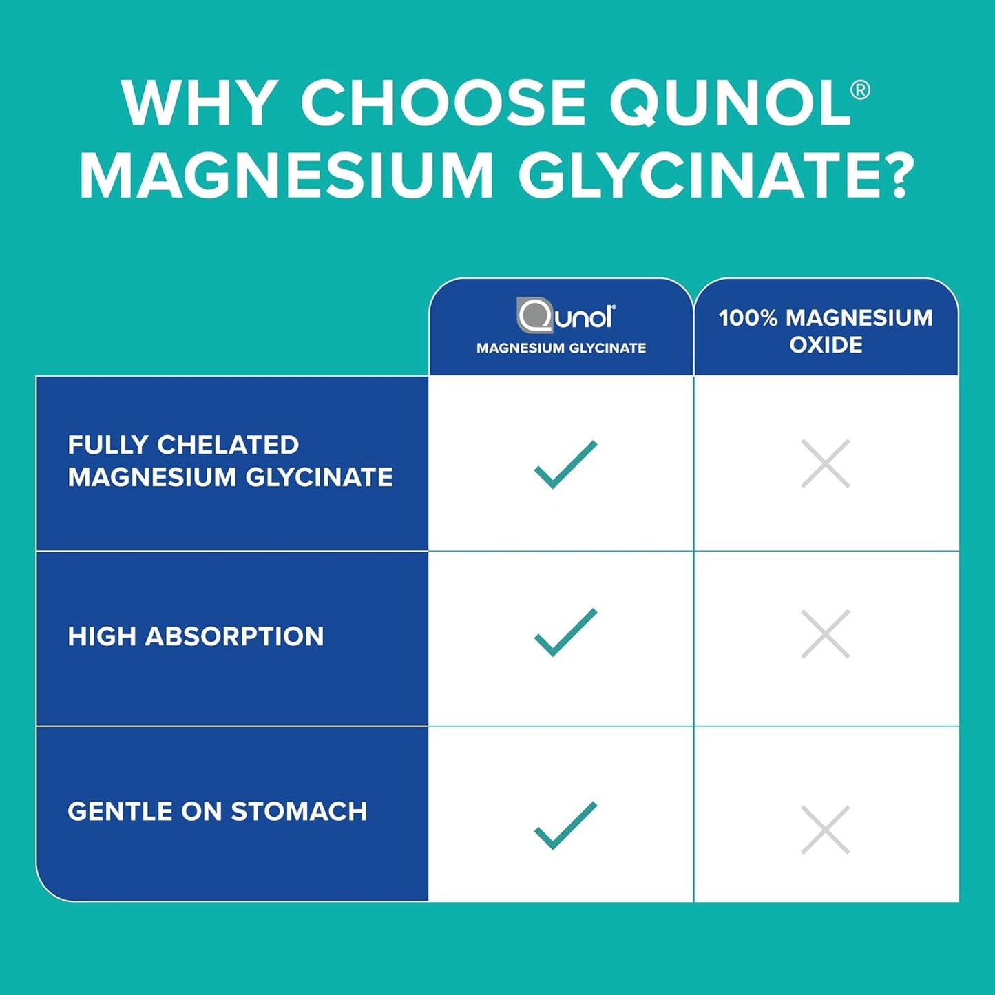 Qunol Magnesium Glycinate 300mg, 100% Glycinate Chelated Magnesium Supplement, 150ct Tablets