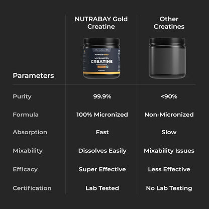 Nutrabay Gold Micronised Creatine Monohydrate Powder 3000 mg Creatine per Serving, NABL Lab Tested â€“ Increases Muscle Mass, Strength & Power â€“ Pre/Post Workout Supplement â€“ 250 g, Orange