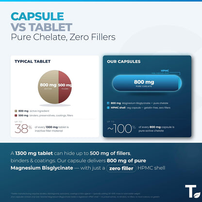 Tealed Magnesium Bisglycinate 3200mg | Non-Buffered | Chelated | Lab-Tested | Eurofins | 320mg Elemental Magnesium | No Fillers & Preservatives | Supports Muscle Relaxation & Sleep Quality | 120 Veg Caps