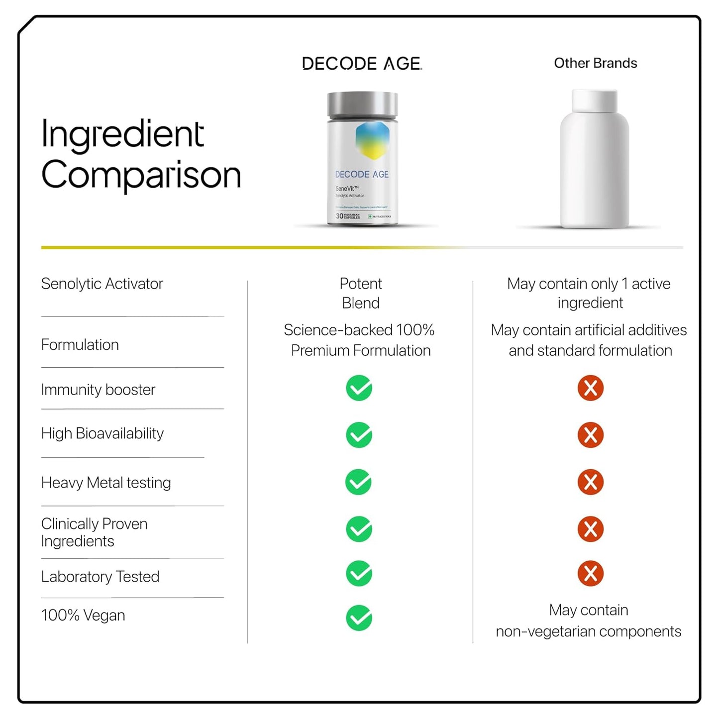 Decode Age Senolytic Activator SeneVit Blend of Fisetin, Apigenin For Immune Support | Healthy Ageing | Anti-Inflammatory | Cellular Health | Skin Health| Joint Health (30 Vegan Capsules), 100 grams