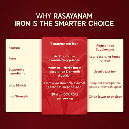 Rasayanam Iron Supplement for Women & Men | Ferrous Bisglycinate with 4X Absorption | Vitamin C & B-Complex | Easy Digestion, Boosts Hemoglobin & Energy