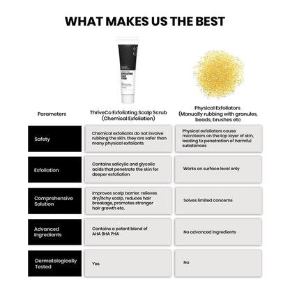 ThriveCo AHA BHA PHA Exfoliating Scalp Scrub | Promotes Hair Growth, Clears Dandruff, Dead Skin, Oil & Product Buildup | Works on Dry, Flaky & Itchy Scalp | For Men & Women | Travel-Friendly | 25ml