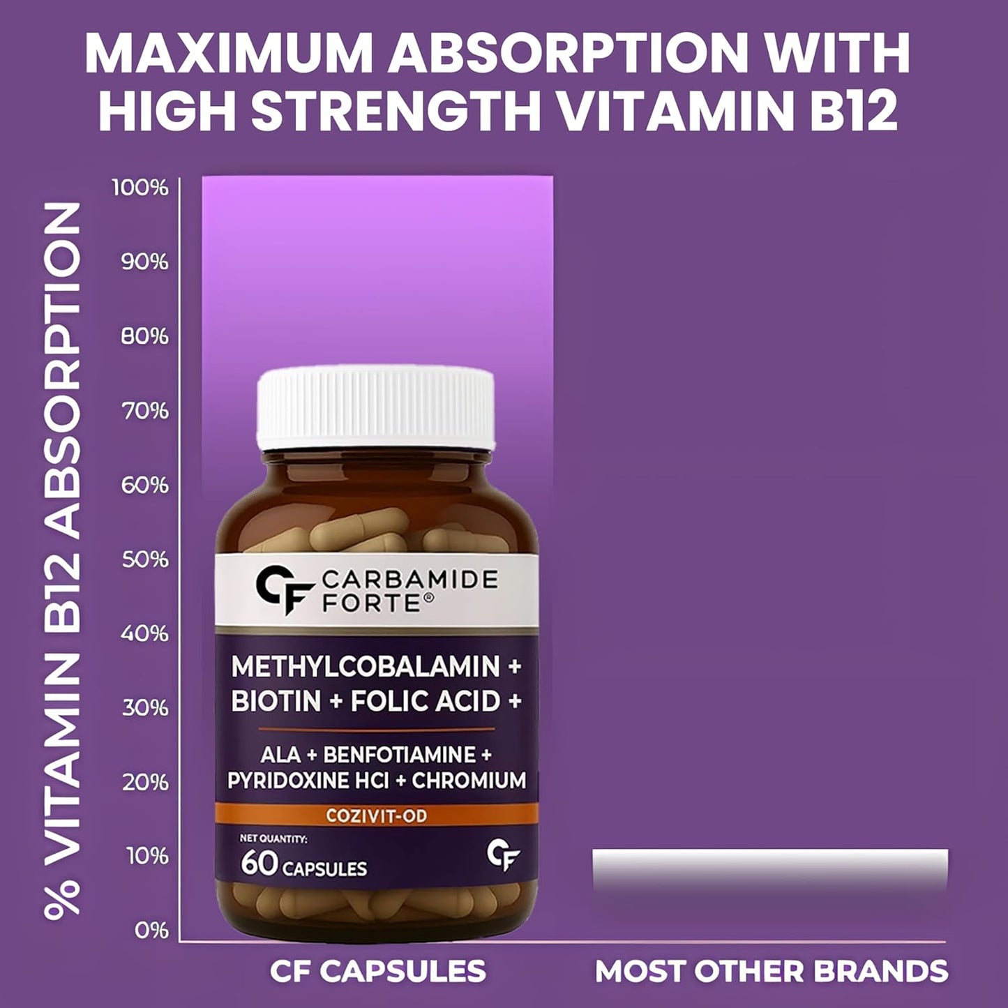 Carbamide Forte Vitamin B12 Supplement with added Biotin | B12 Supplement for Men&Women | Methylcobalamin 1500mcg with Biotin 5000mcg - 60 Capsules