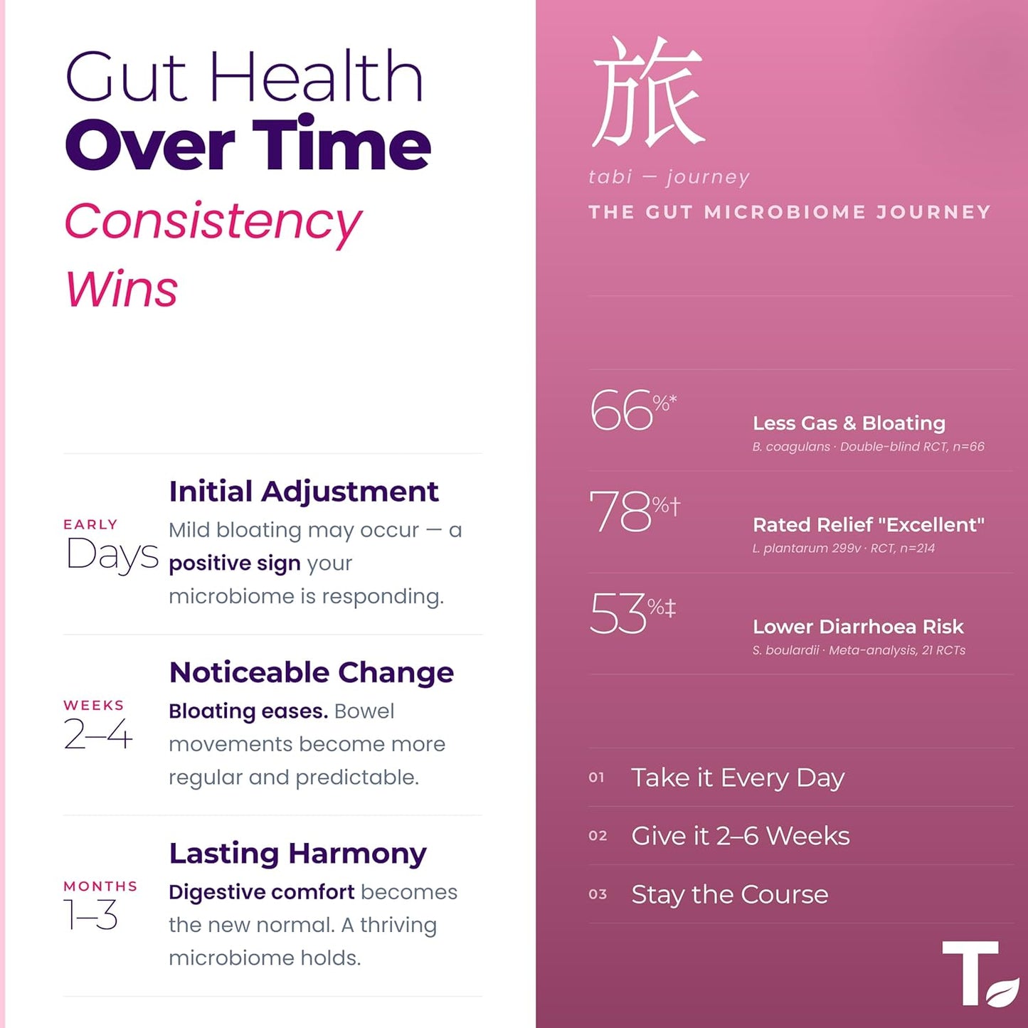 Tealed Probiotic 50 Billion CFU | 5 Targated Strains + SunfiberÂ® (PHGG) | Japanese Clinical Prebiotic | Supports Constipation, IBS, Immunity, Gut Health & Bloating | For Men & Women | 60 Veg Caps