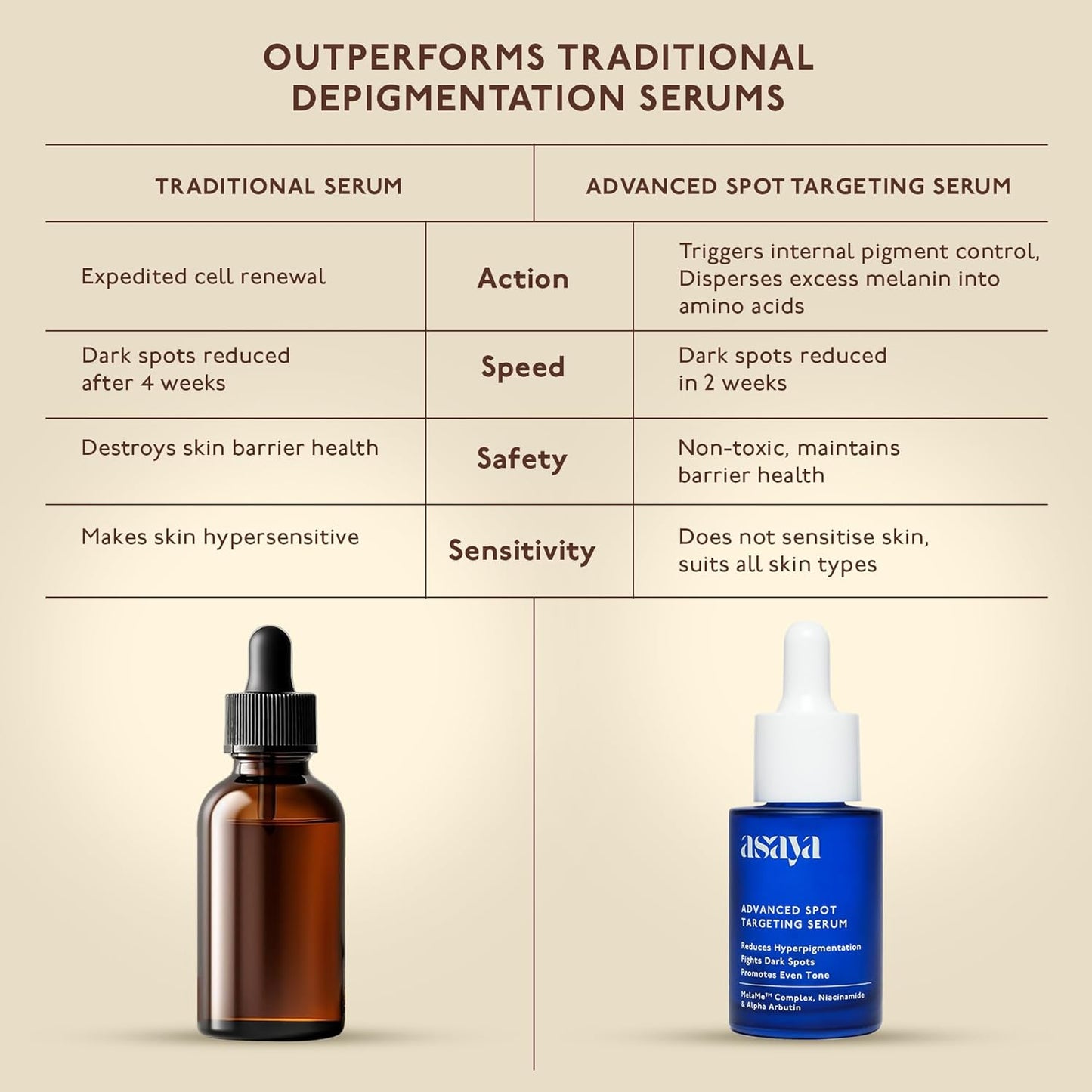 Asaya Advanced Spot Pigmentation Face Serum | Dark Spots, Melasma & Acne Marks Care | Niacinamide & Alpha Arbutin | Brightening Serum for Men & Women | 30ml