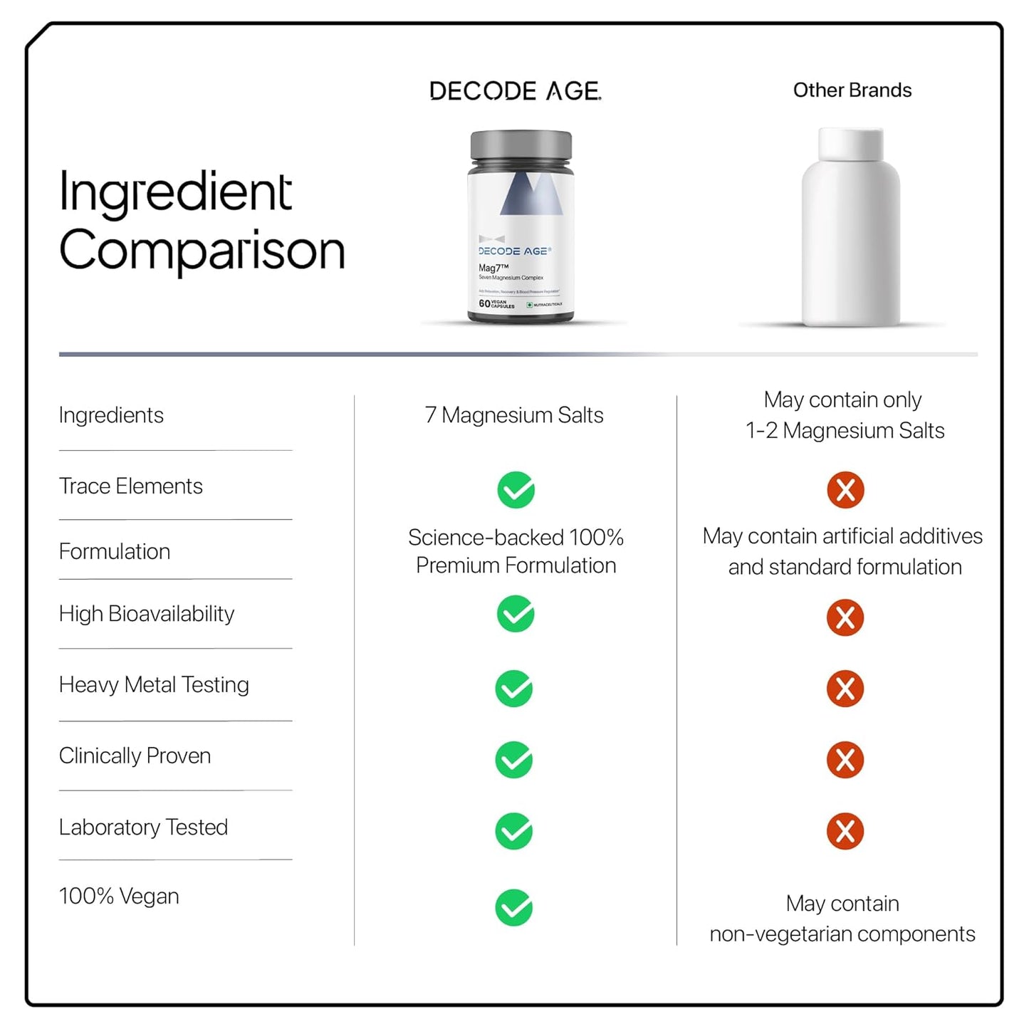 Decode Age Mag7| Magnesium Supplement Complex with BisGlycinate, Citrate, Malate, Oxide, and others| 99% Pure| Strong Bones, Muscle Recovery, Better Mood and Sleep| 60 Capsule