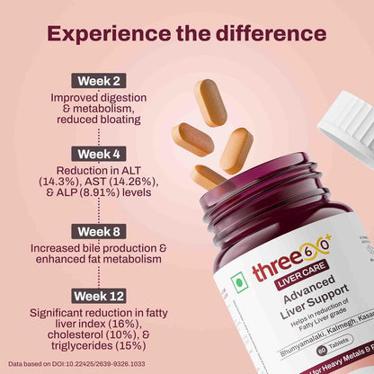 three60+ Advanced Liver Support Tablets | Daily Liver Detox & Fatty Liver Care | Clinically Proven Formula with Bhumiamalaki, Kalmegh & Kasani | Supports Liver Health & Alcohol Detox | 60 Tablet